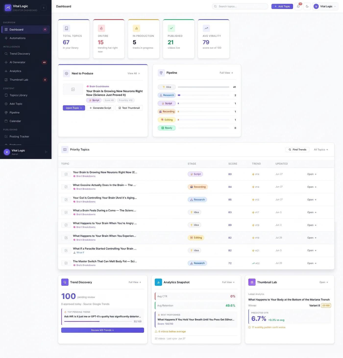 Vital Logic creator dashboard showing topic pipeline, trending topics, and an analytics snapshot